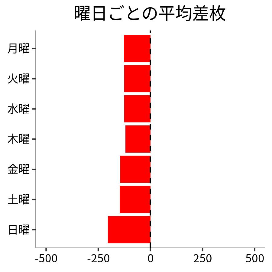 曜日ごとの平均差枚