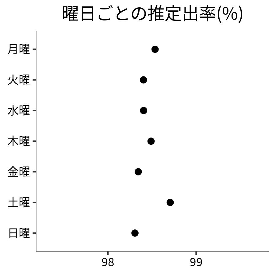 曜日ごとの出率