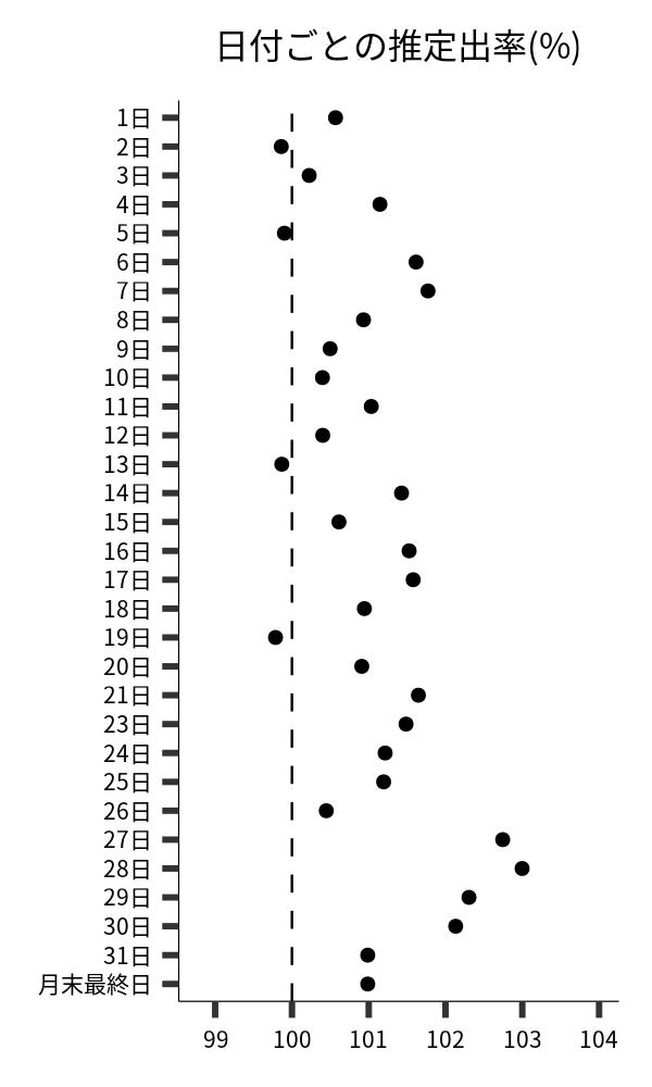 日付ごとの出率