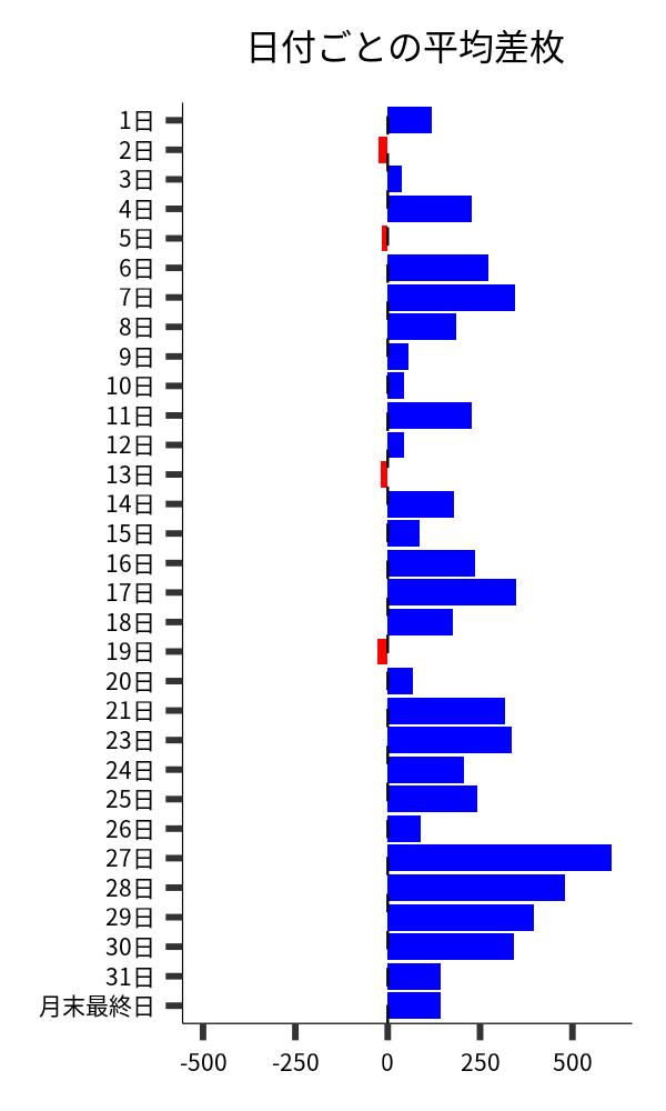 日付ごとの平均差枚