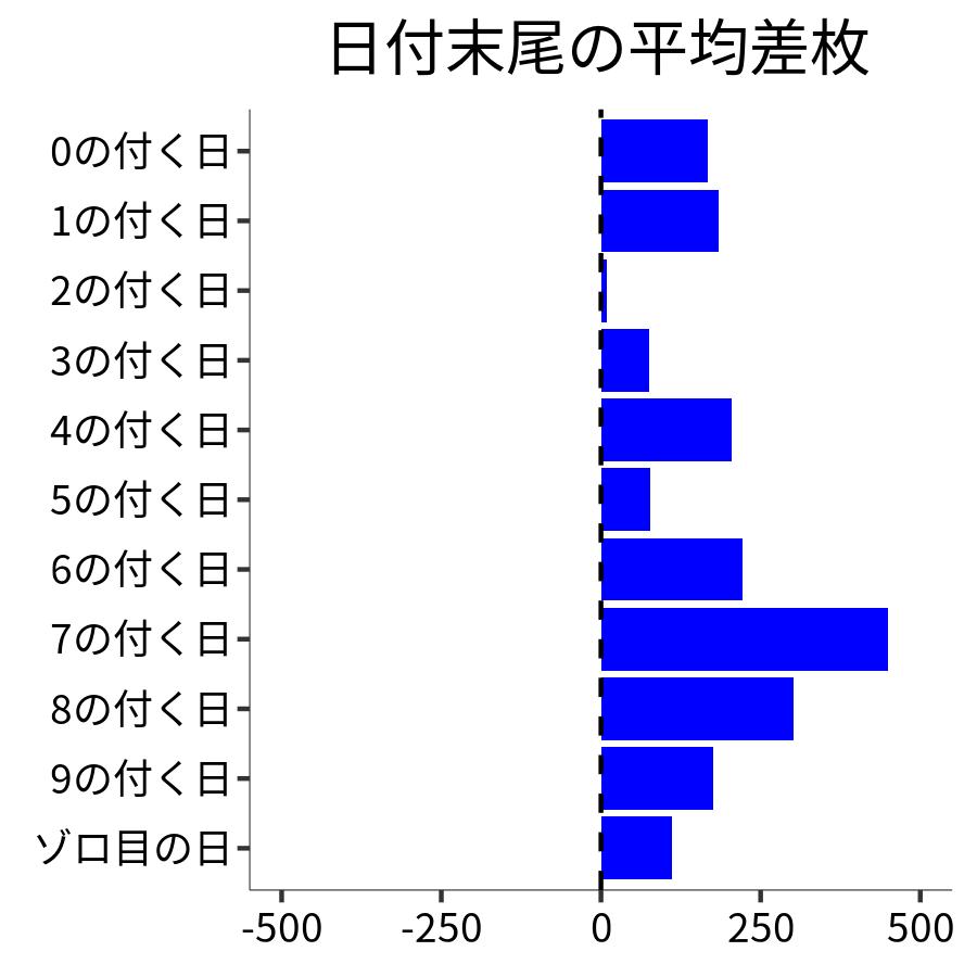 日付末尾ごとの平均差枚