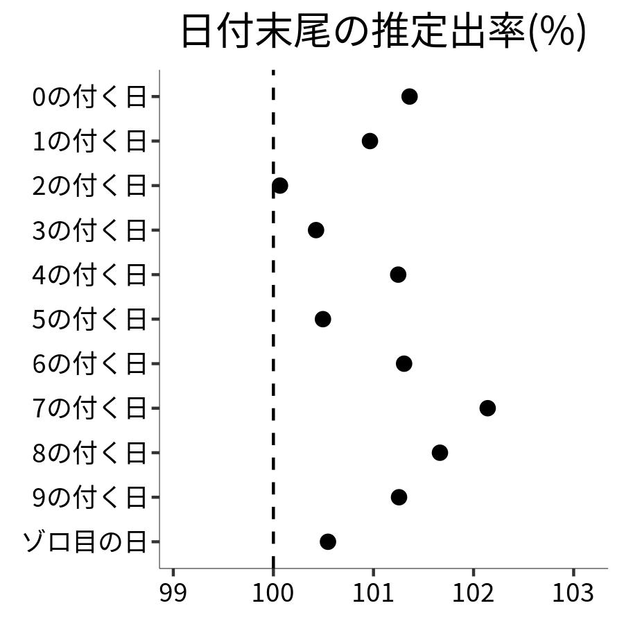 日付末尾ごとの出率