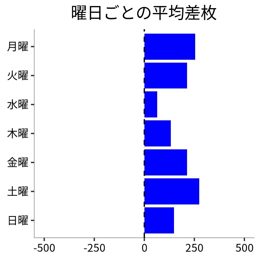 曜日ごとの平均差枚