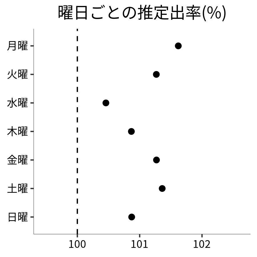 曜日ごとの出率