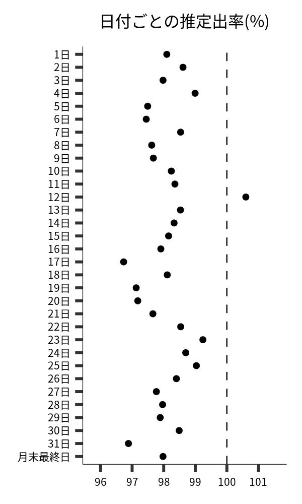 日付ごとの出率