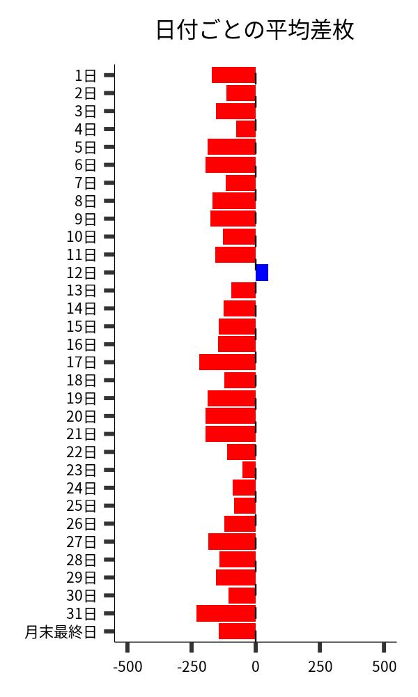 日付ごとの平均差枚