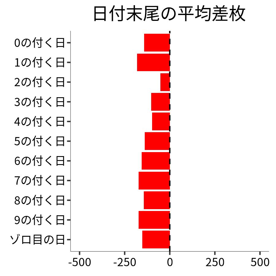 日付末尾ごとの平均差枚