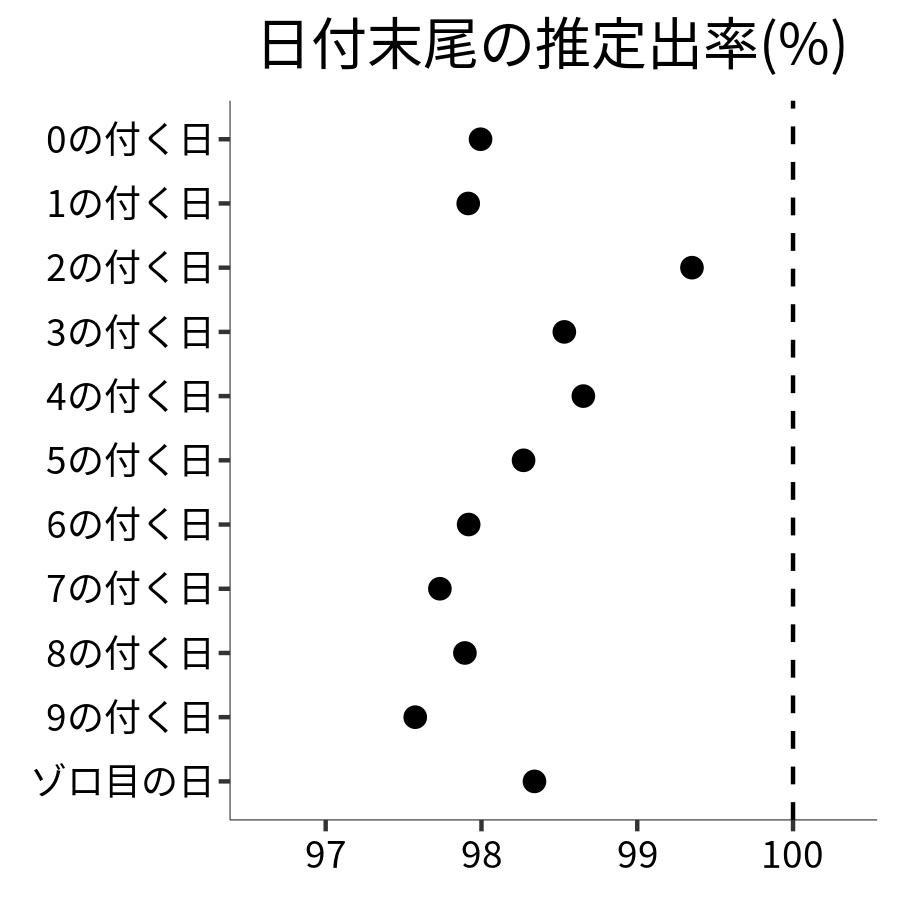 日付末尾ごとの出率