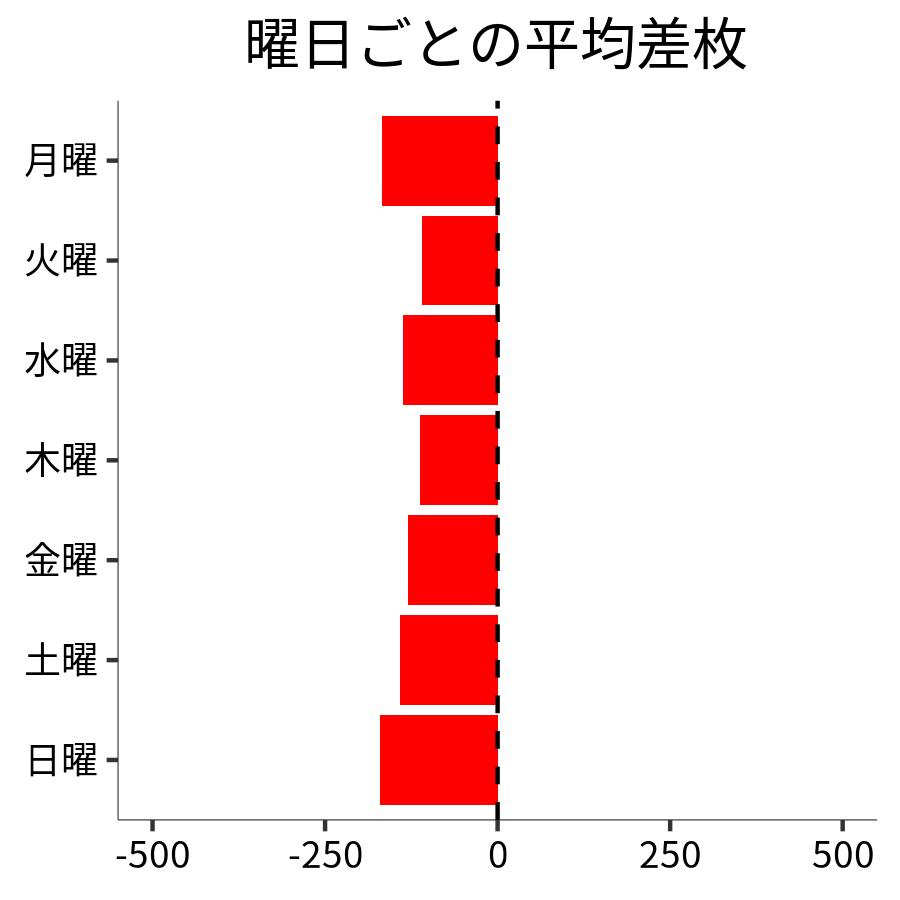 曜日ごとの平均差枚