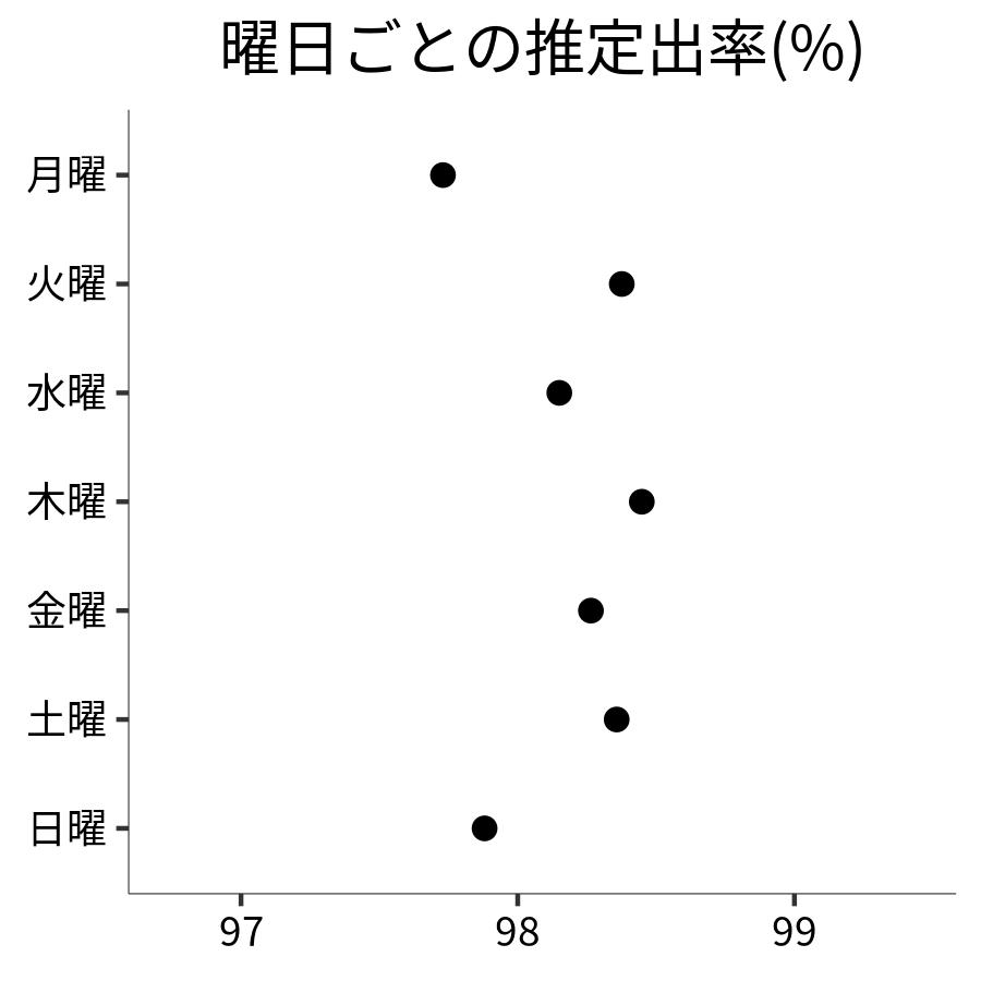 曜日ごとの出率