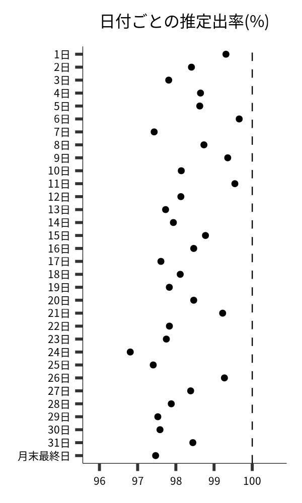 日付ごとの出率