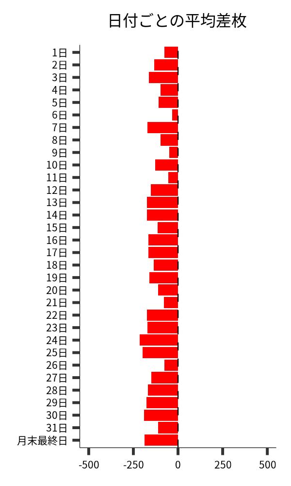 日付ごとの平均差枚