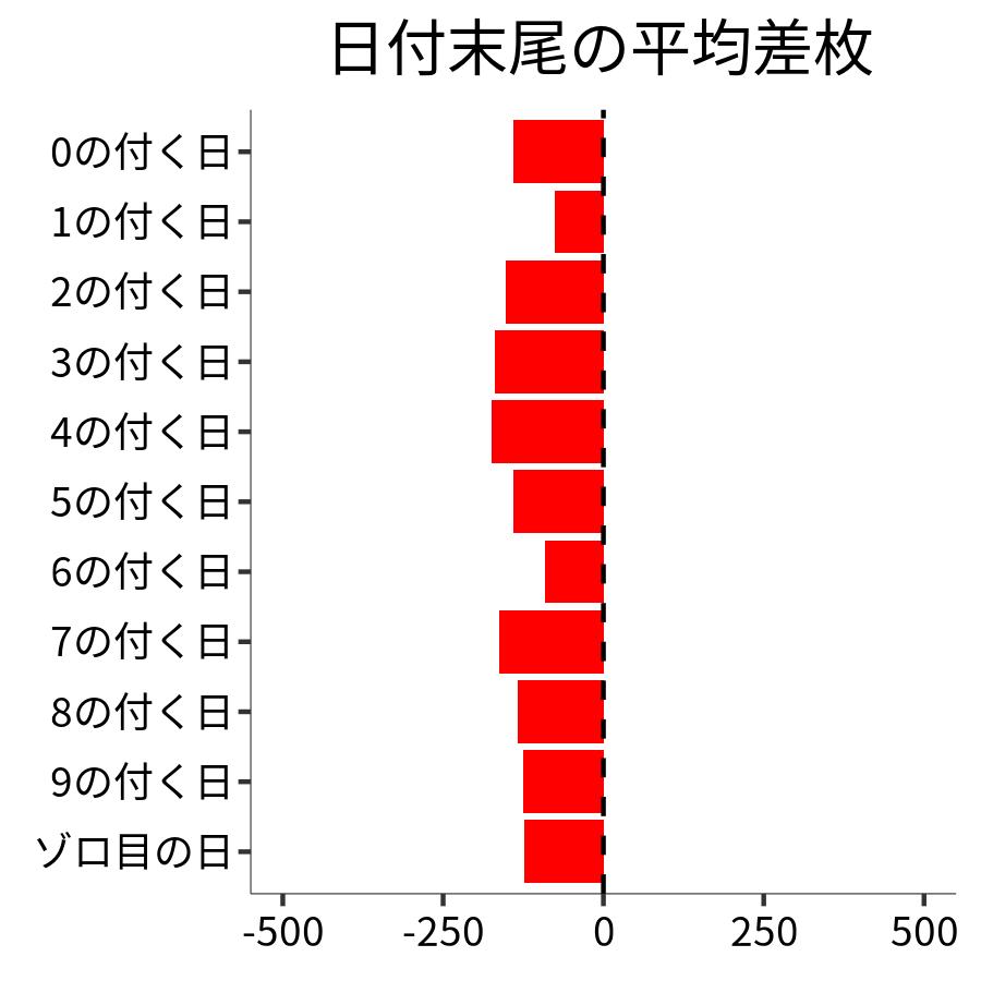 日付末尾ごとの平均差枚