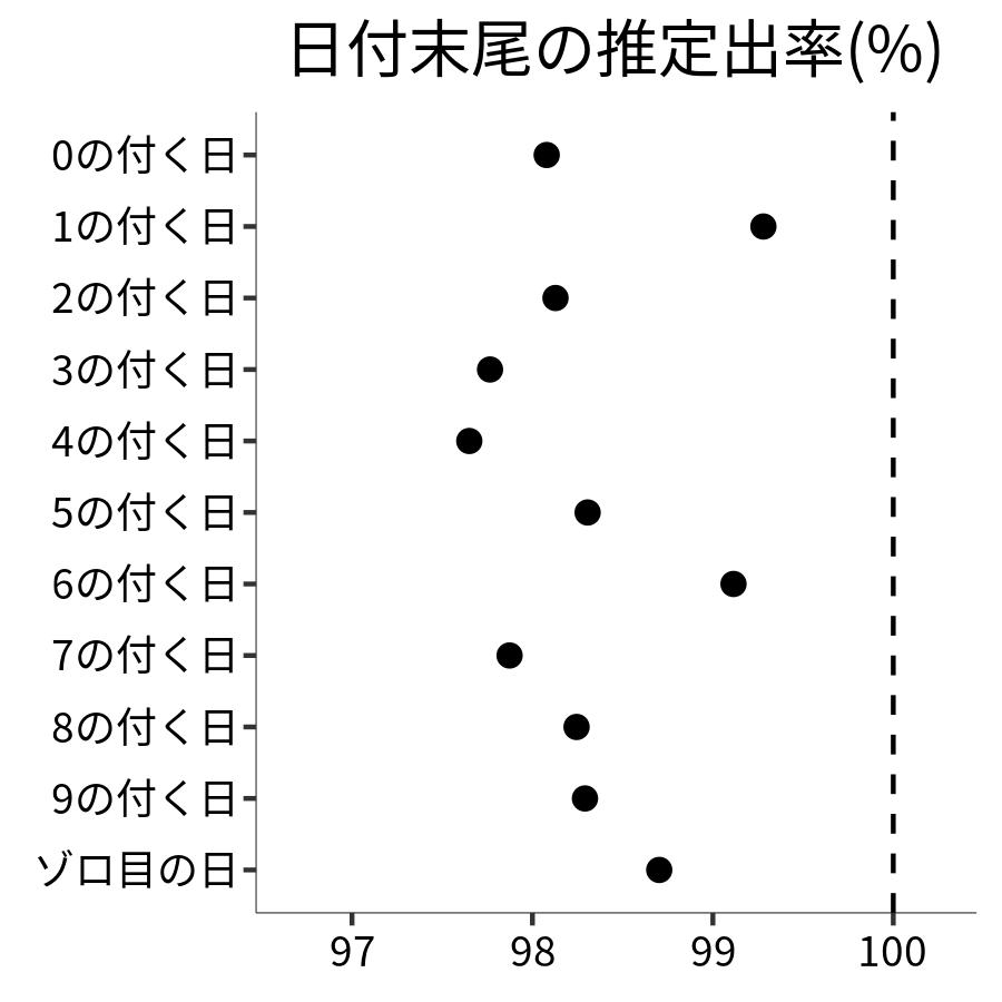 日付末尾ごとの出率