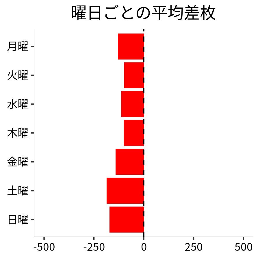 曜日ごとの平均差枚