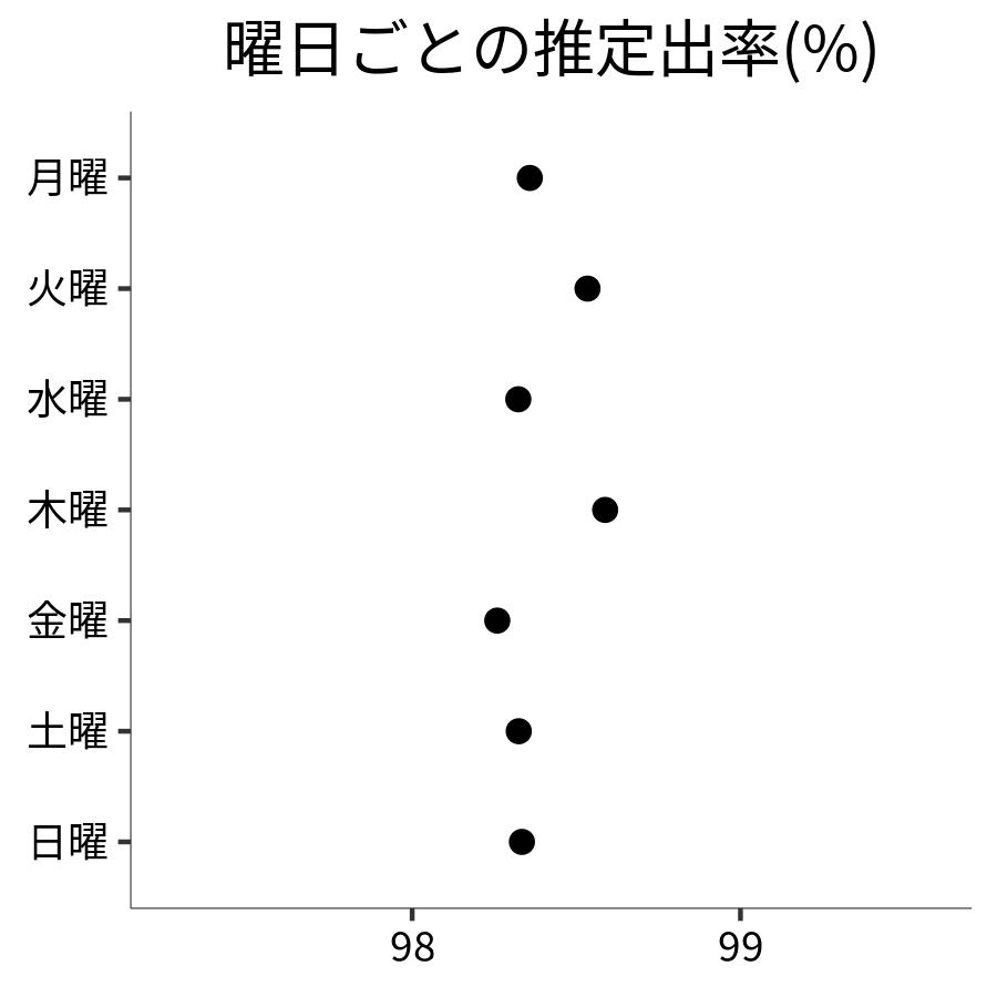 曜日ごとの出率