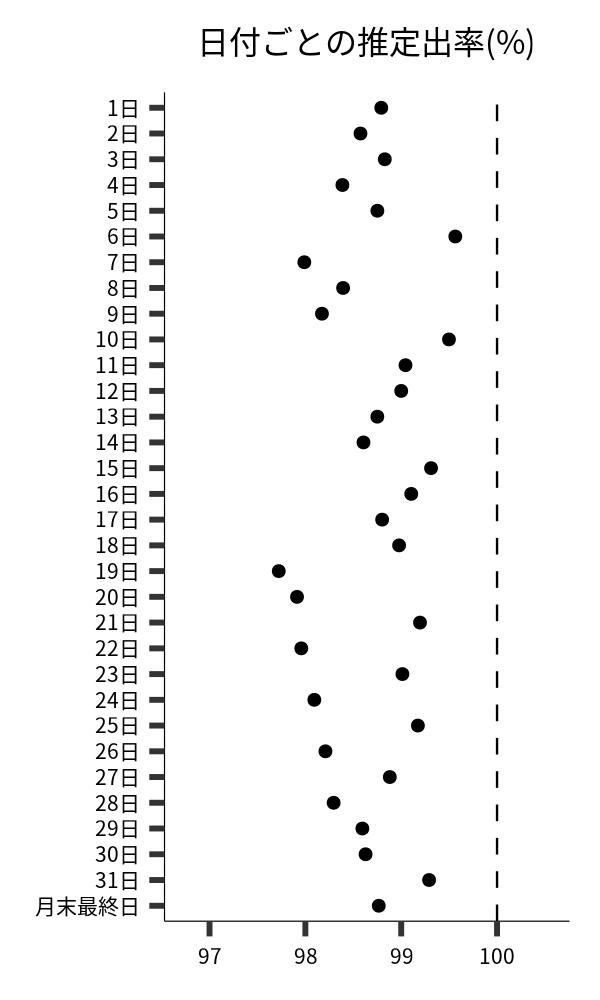 日付ごとの出率