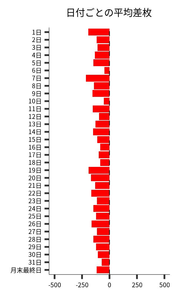 日付ごとの平均差枚