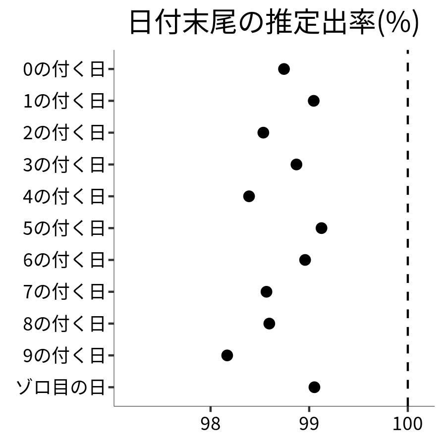 日付末尾ごとの出率