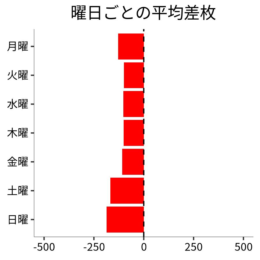 曜日ごとの平均差枚