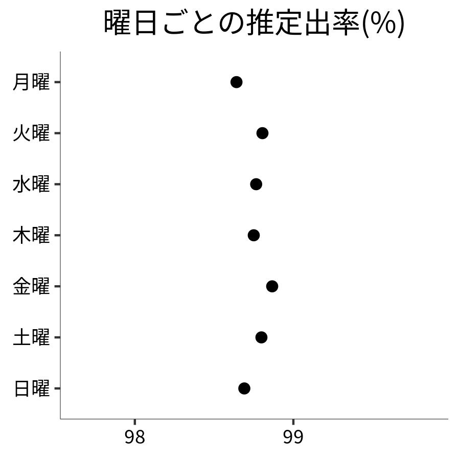 曜日ごとの出率