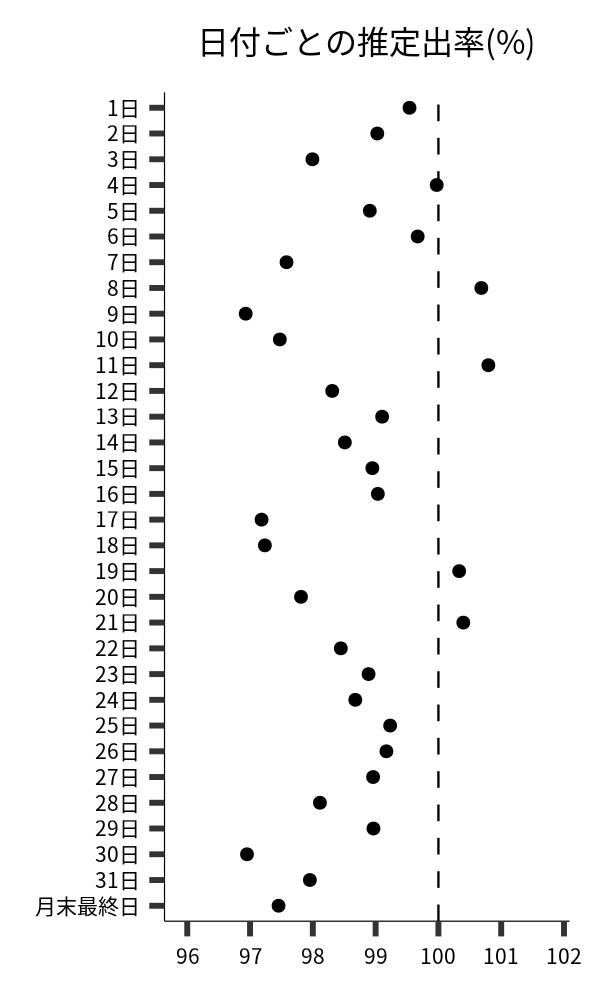 日付ごとの出率