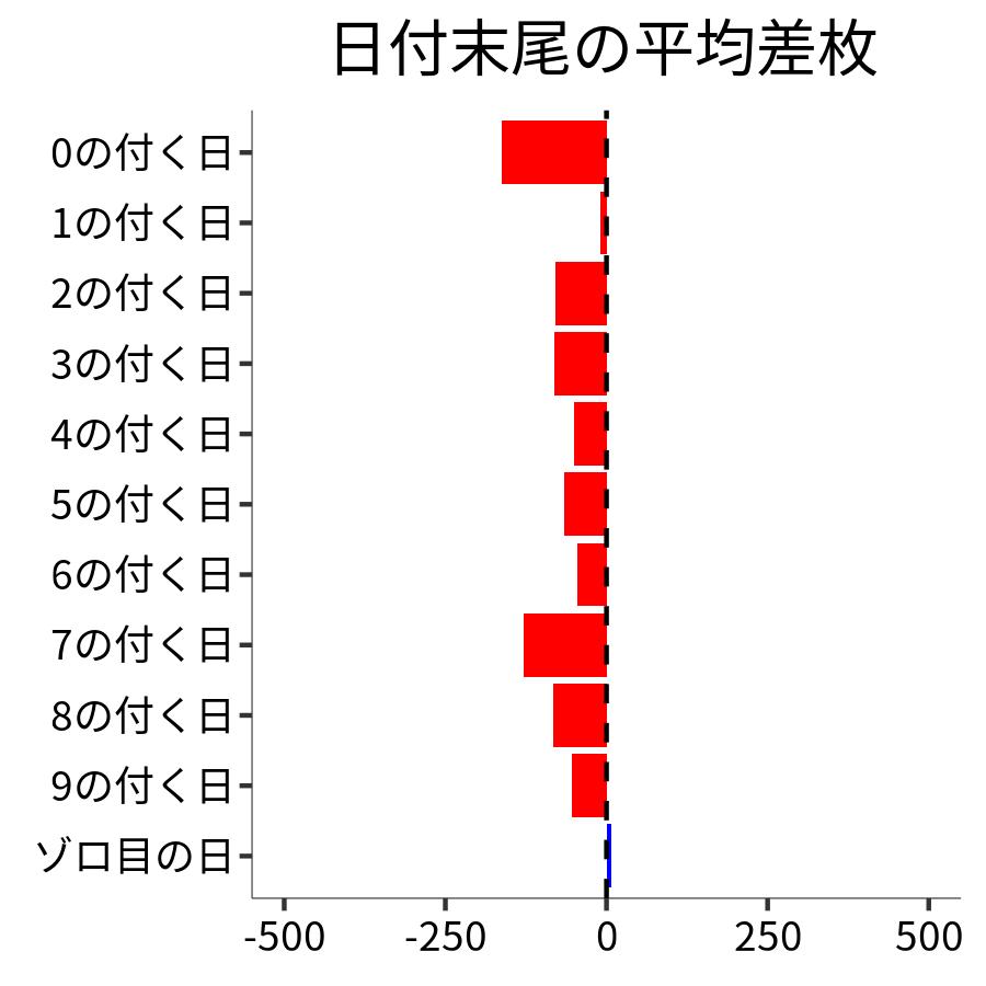 日付末尾ごとの平均差枚