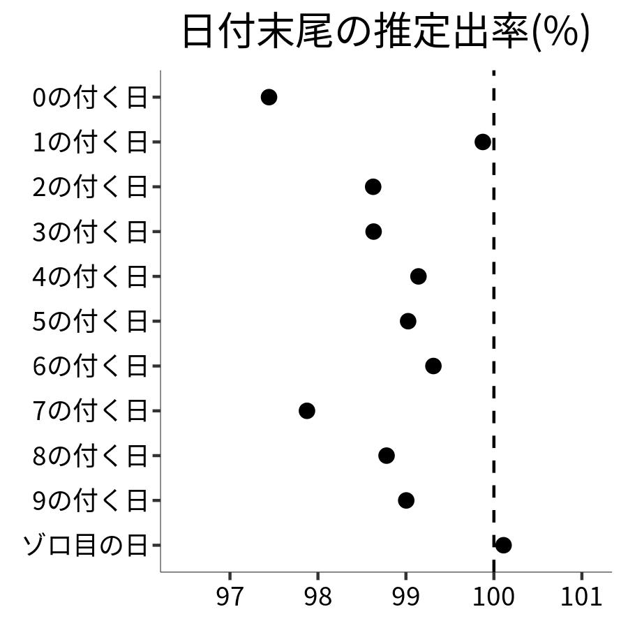 日付末尾ごとの出率