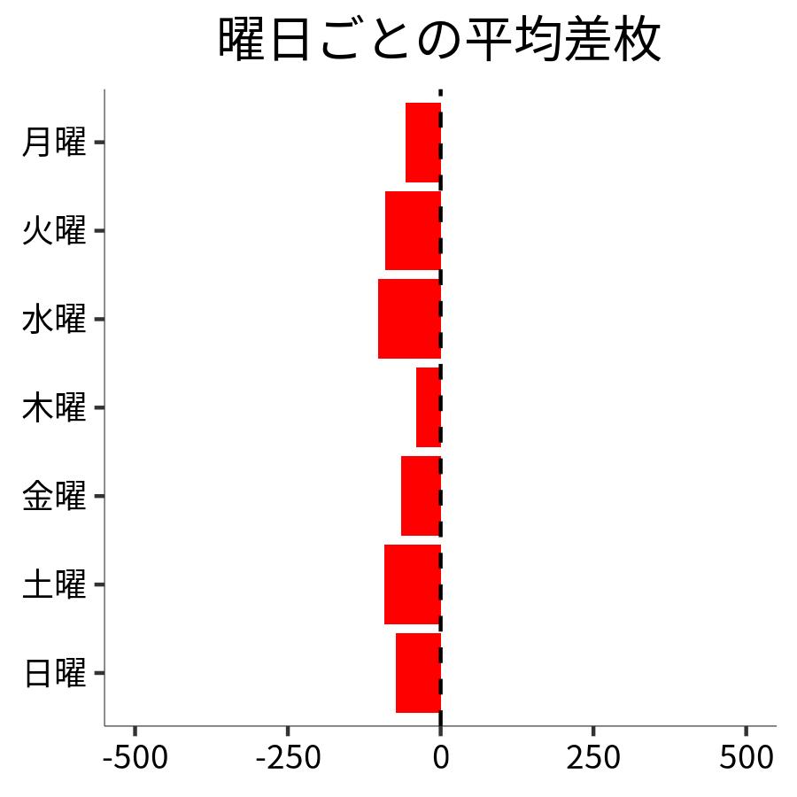 曜日ごとの平均差枚