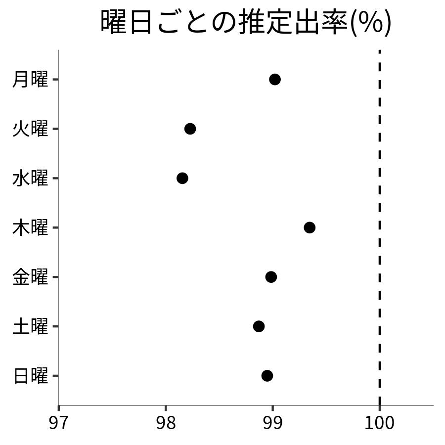 曜日ごとの出率