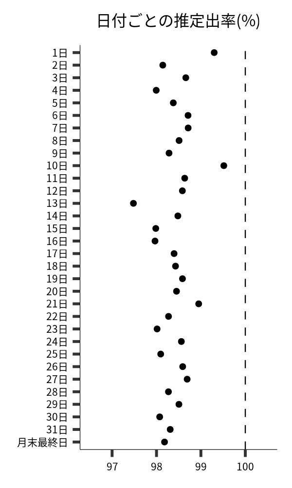 日付ごとの出率