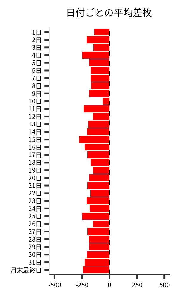 日付ごとの平均差枚