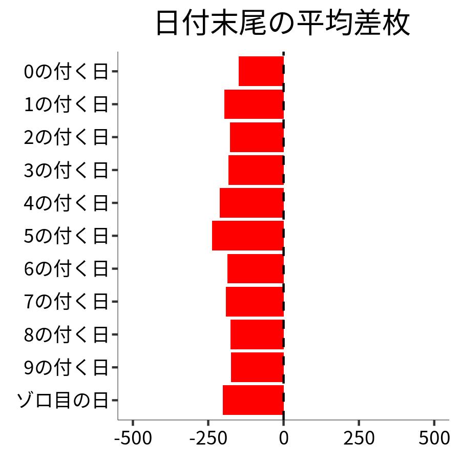 日付末尾ごとの平均差枚