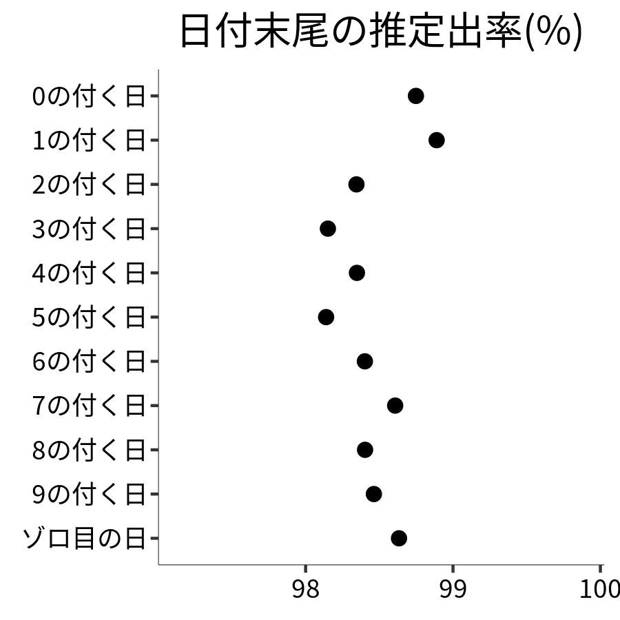 日付末尾ごとの出率