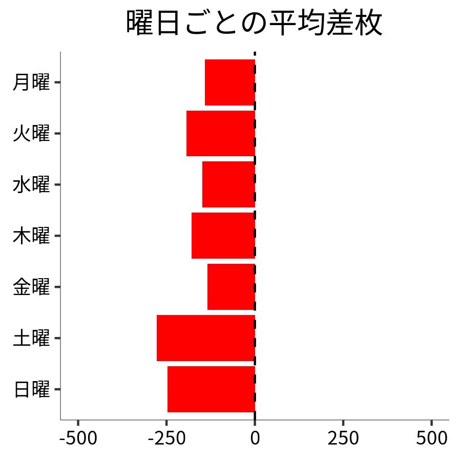 曜日ごとの平均差枚