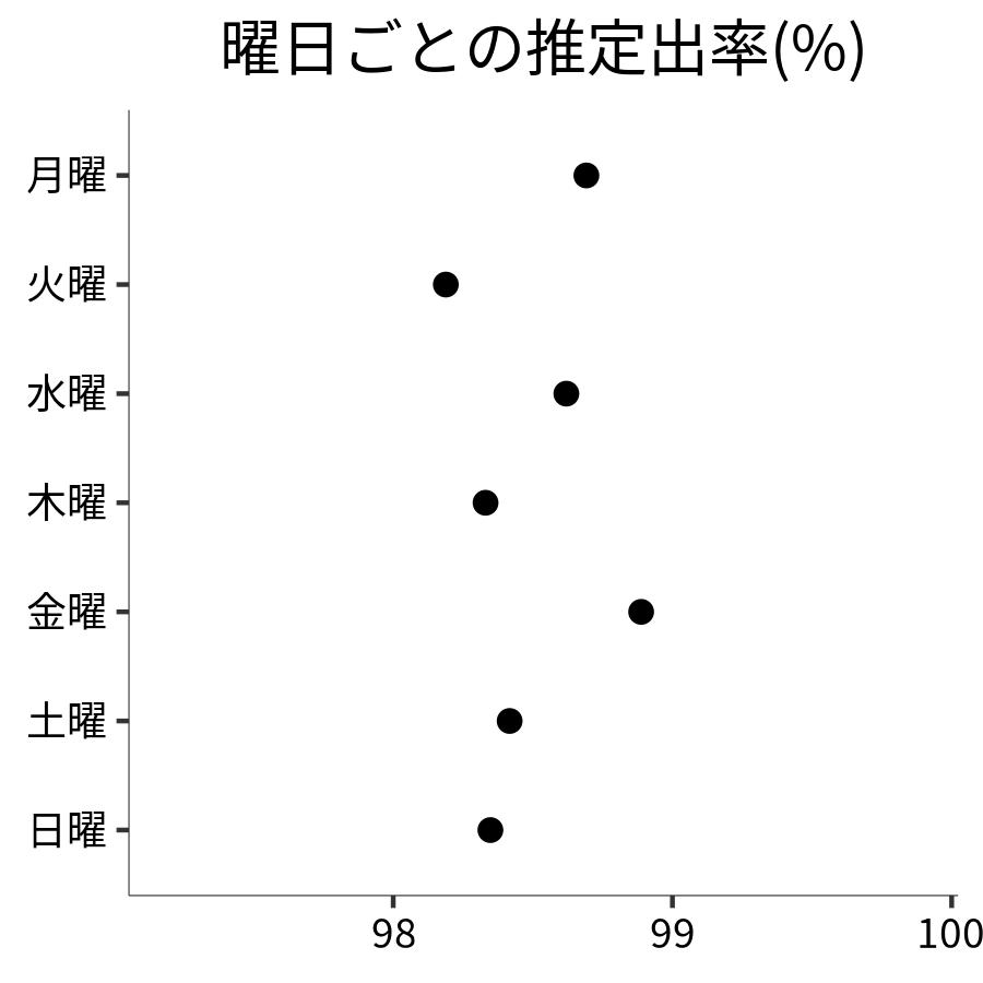 曜日ごとの出率