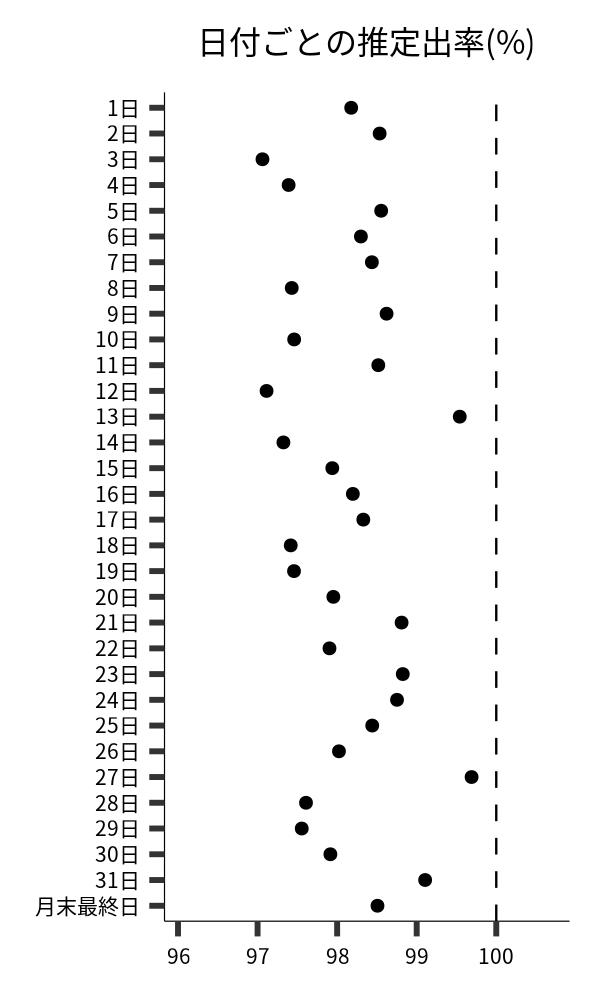 日付ごとの出率