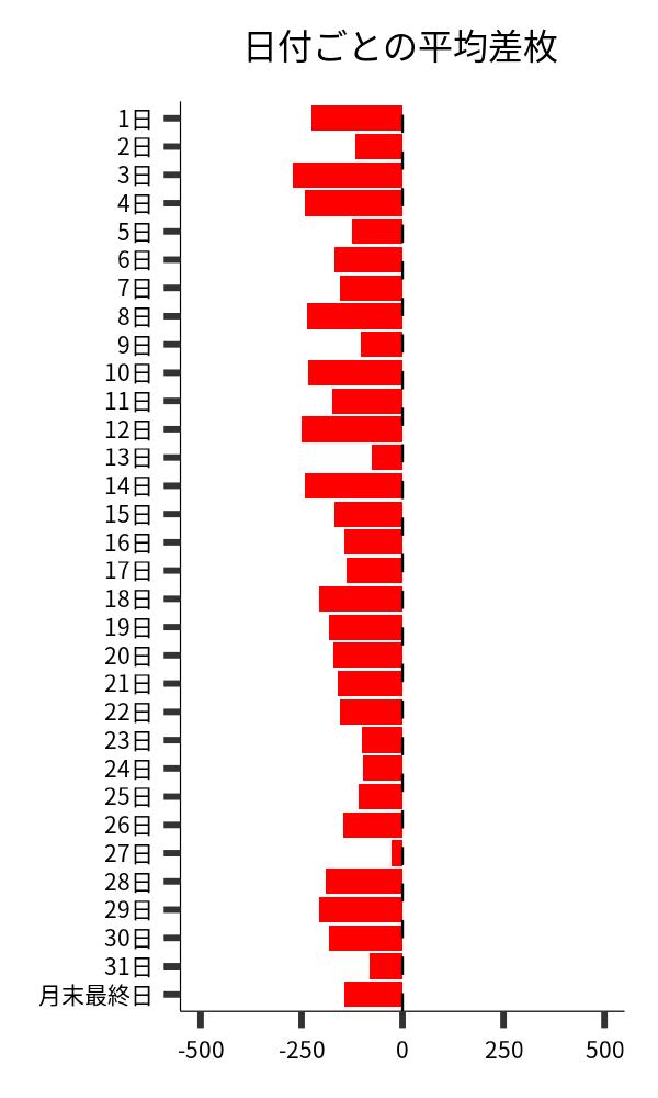 日付ごとの平均差枚