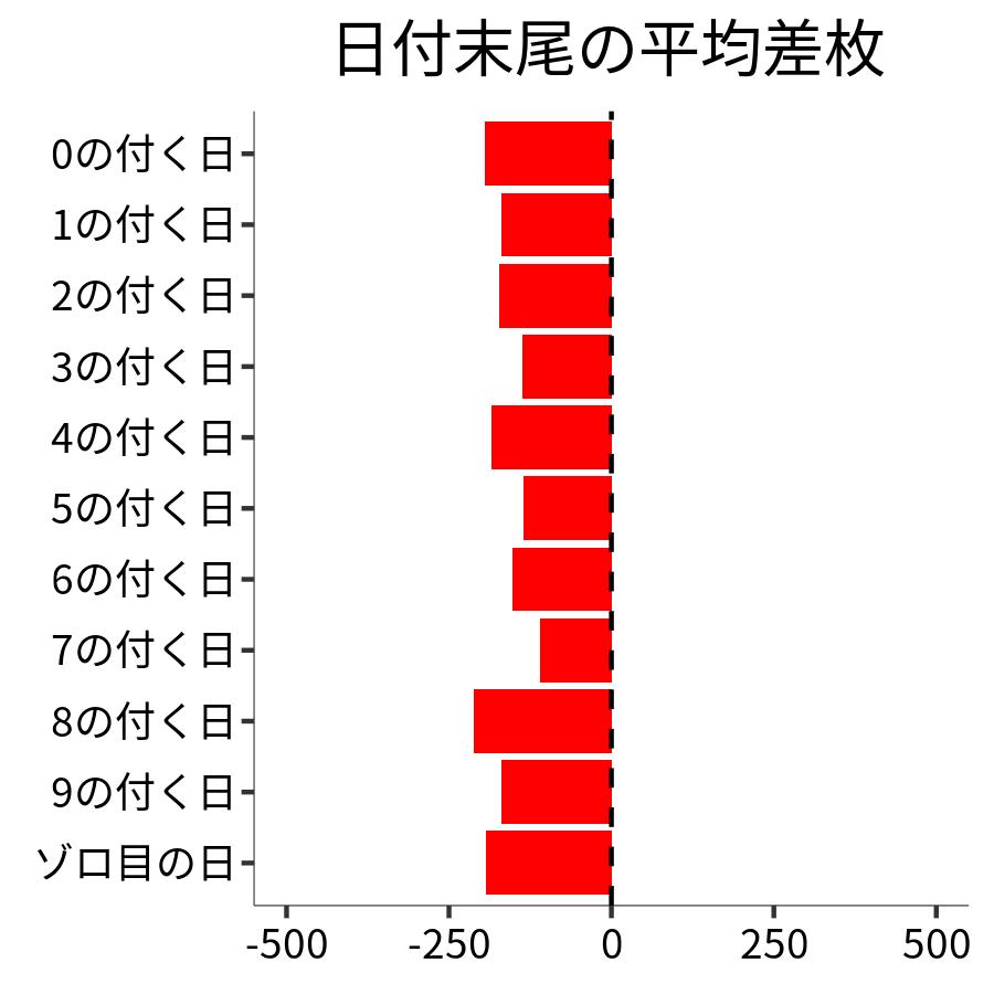 日付末尾ごとの平均差枚