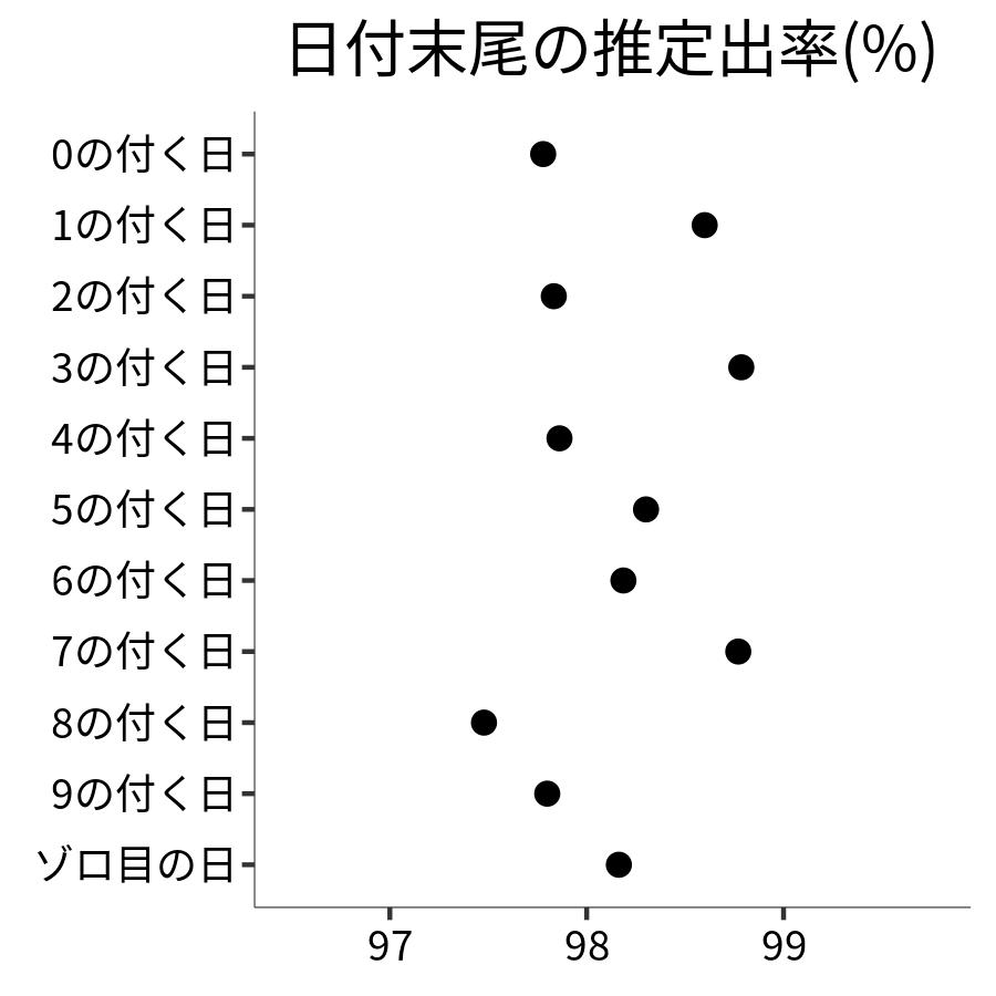 日付末尾ごとの出率