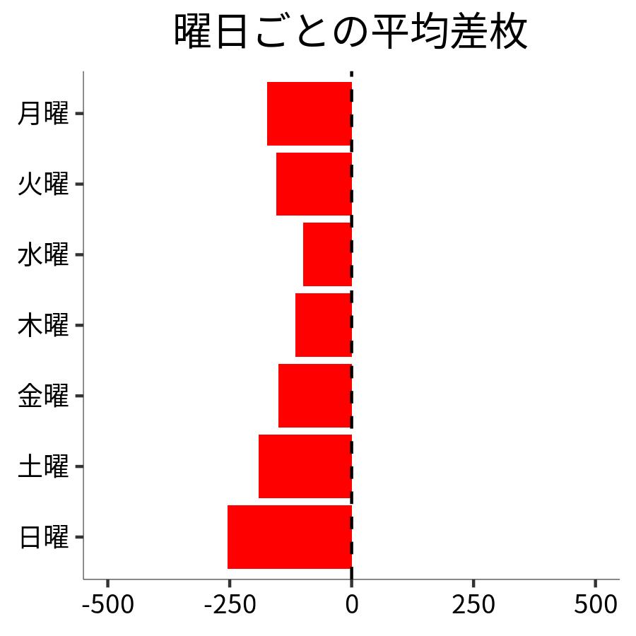 曜日ごとの平均差枚