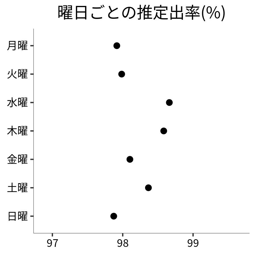 曜日ごとの出率