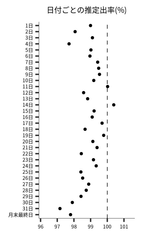日付ごとの出率