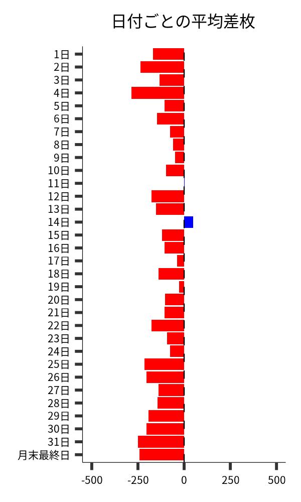 日付ごとの平均差枚