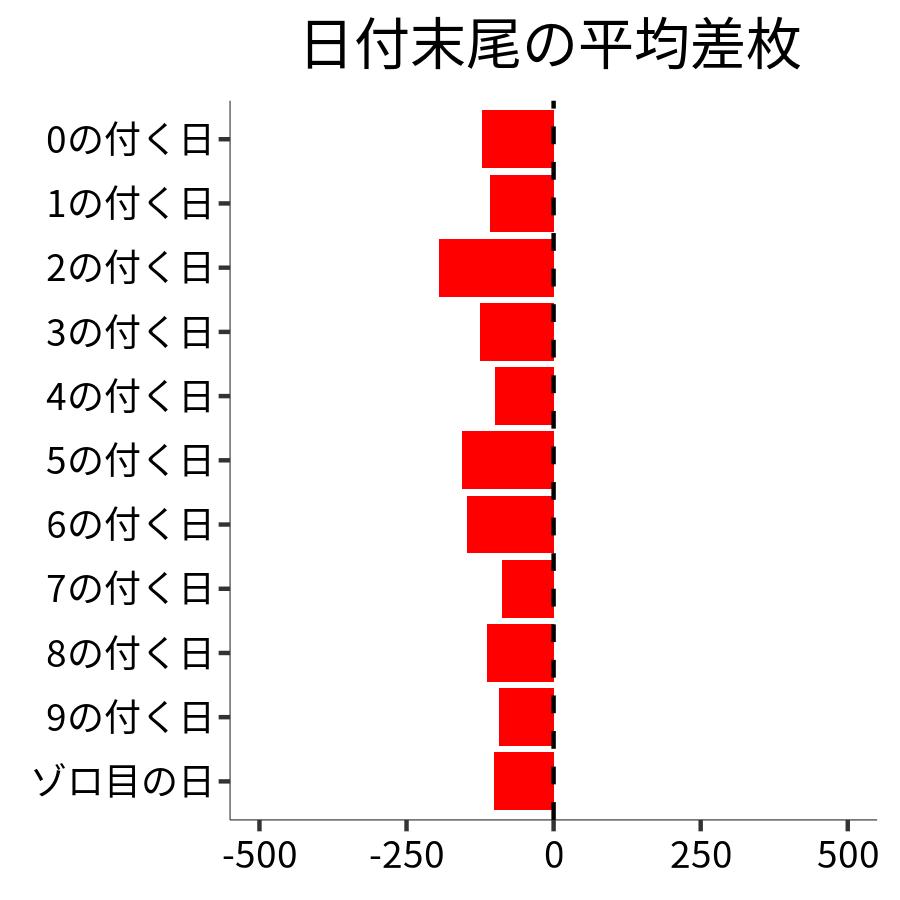 日付末尾ごとの平均差枚