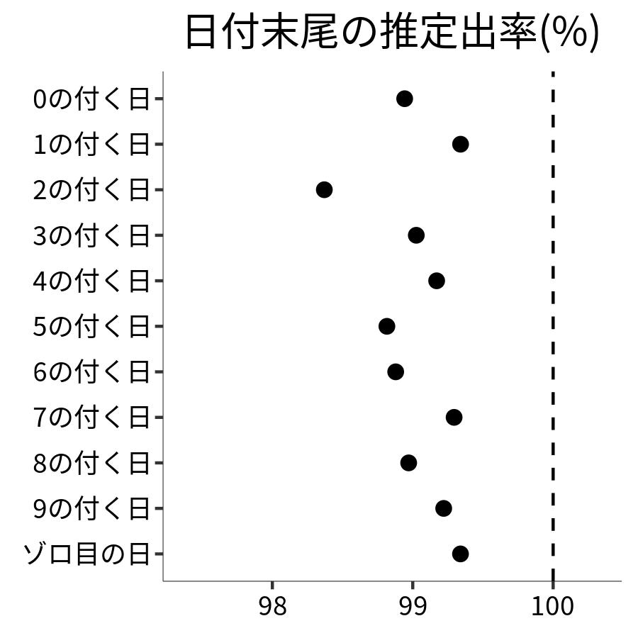 日付末尾ごとの出率