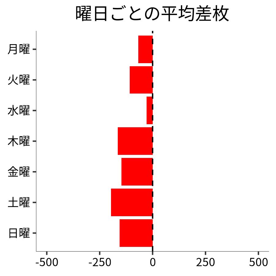 曜日ごとの平均差枚