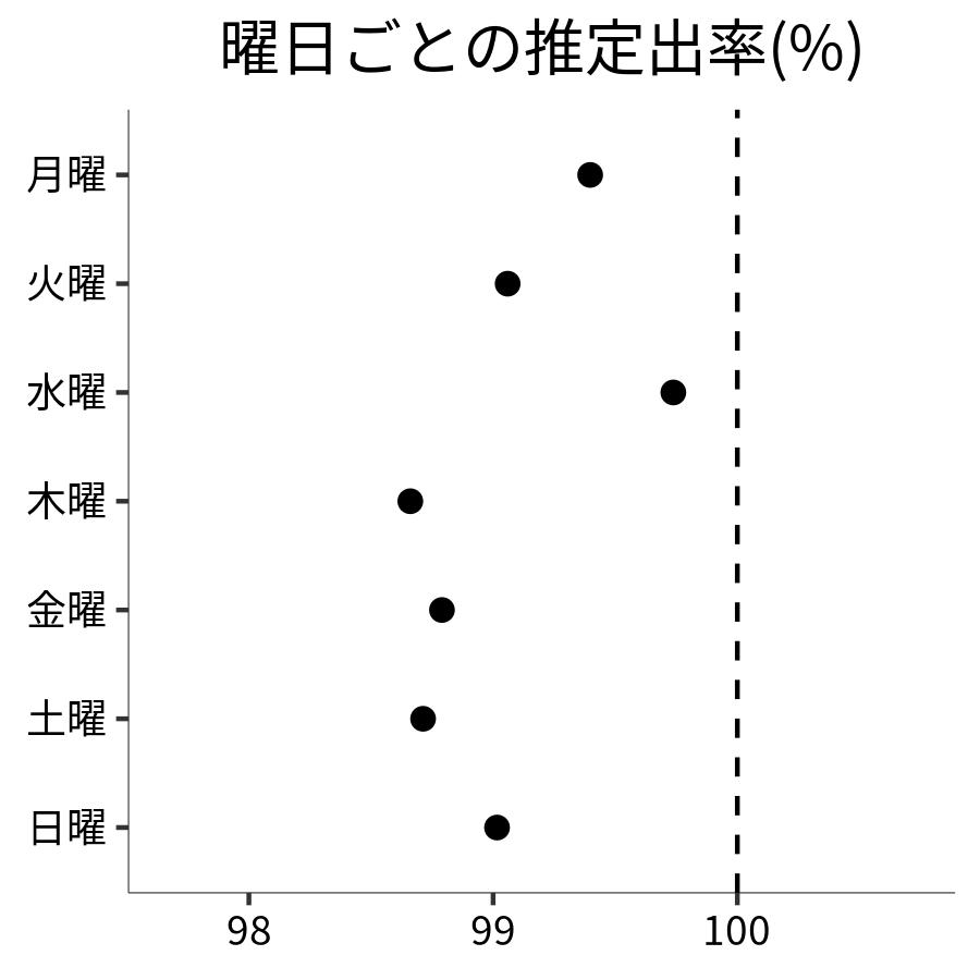 曜日ごとの出率