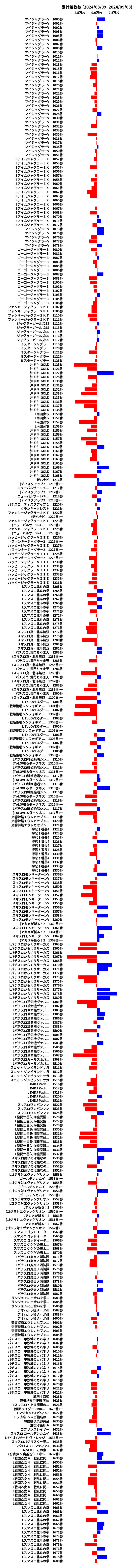 累計差枚数の画像