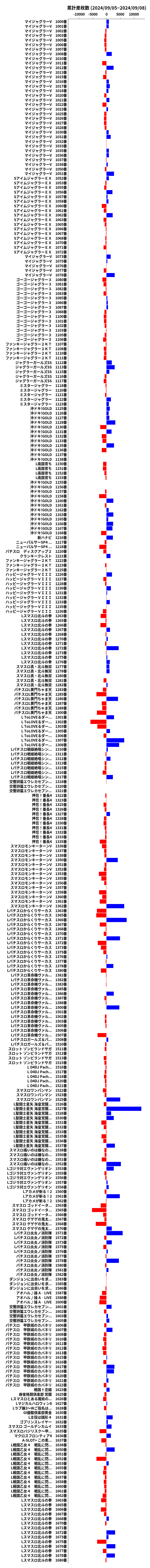 累計差枚数の画像